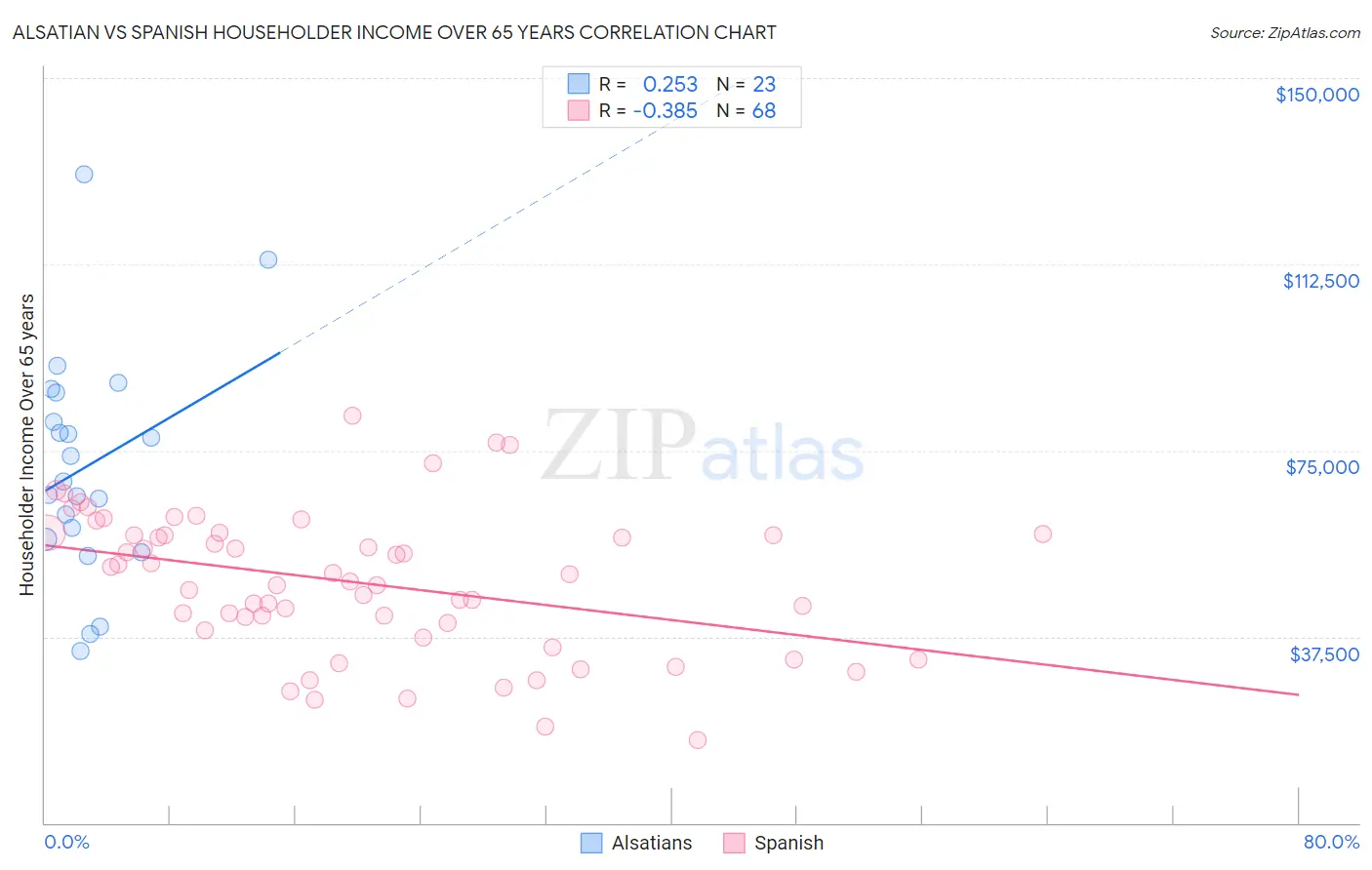Alsatian vs Spanish Householder Income Over 65 years