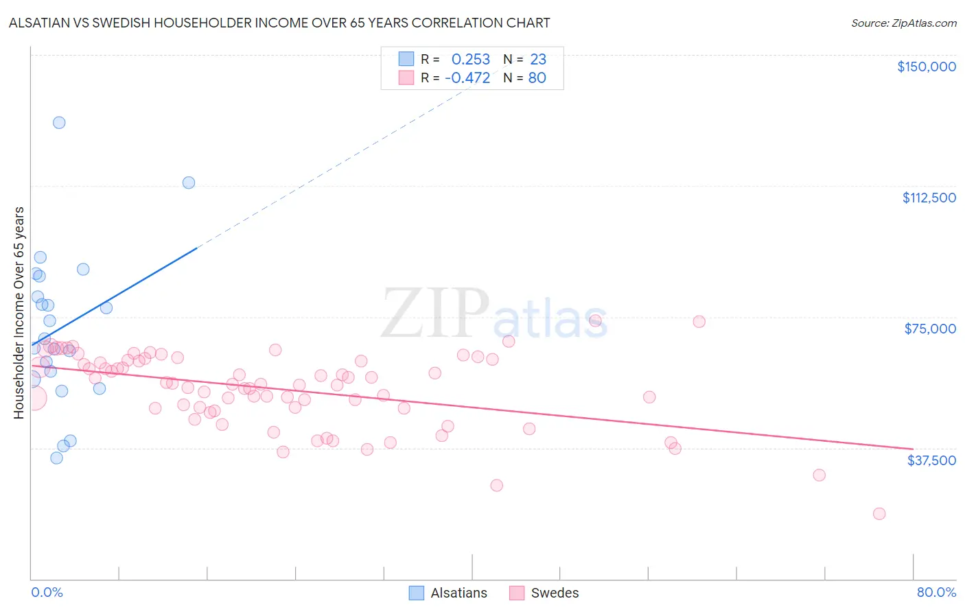 Alsatian vs Swedish Householder Income Over 65 years
