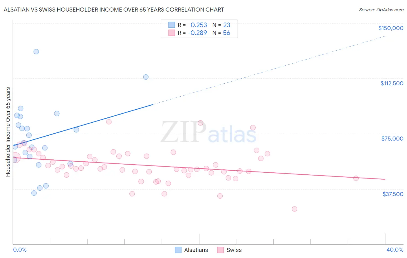 Alsatian vs Swiss Householder Income Over 65 years