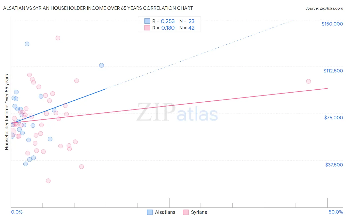 Alsatian vs Syrian Householder Income Over 65 years