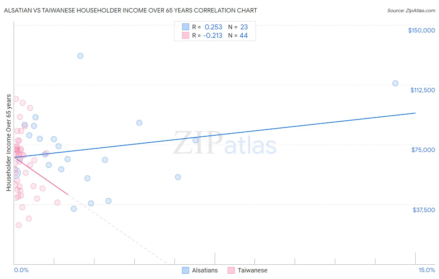 Alsatian vs Taiwanese Householder Income Over 65 years