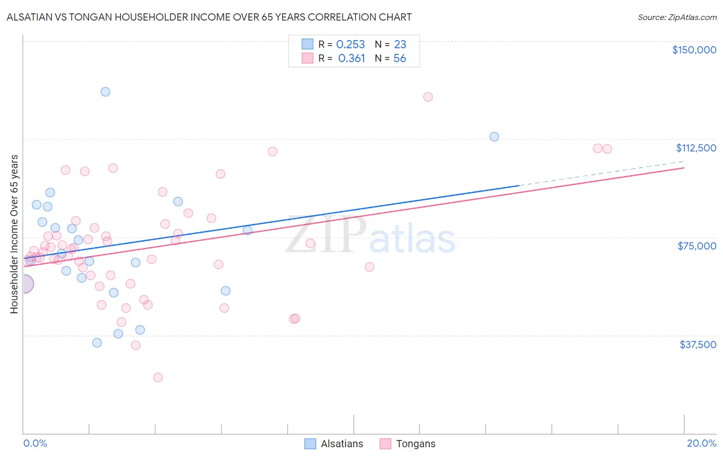 Alsatian vs Tongan Householder Income Over 65 years