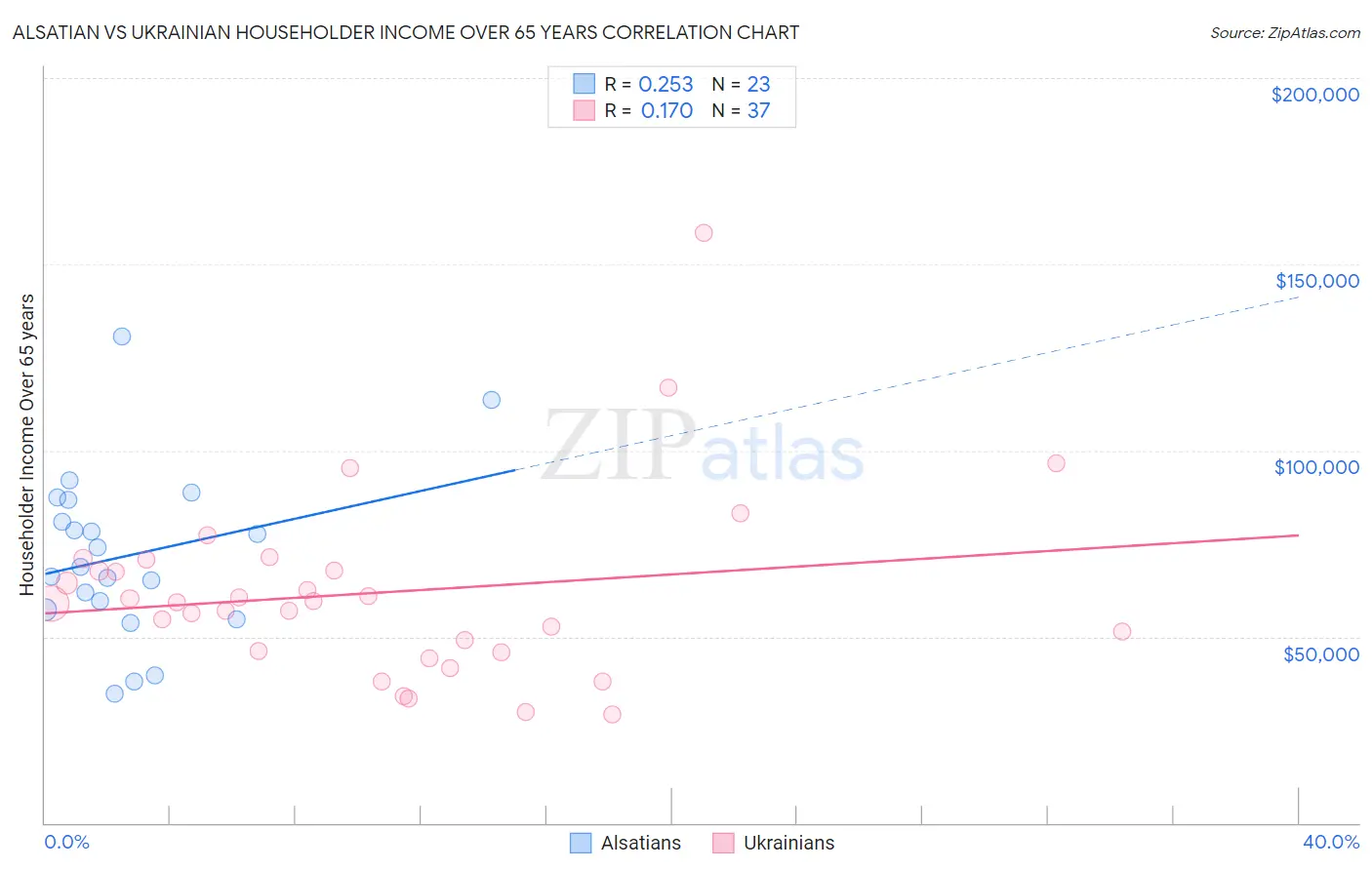 Alsatian vs Ukrainian Householder Income Over 65 years