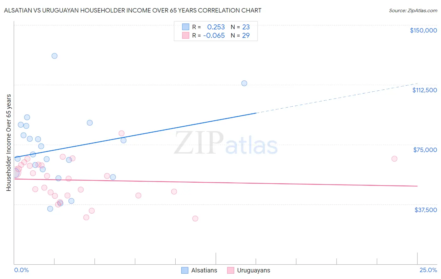 Alsatian vs Uruguayan Householder Income Over 65 years