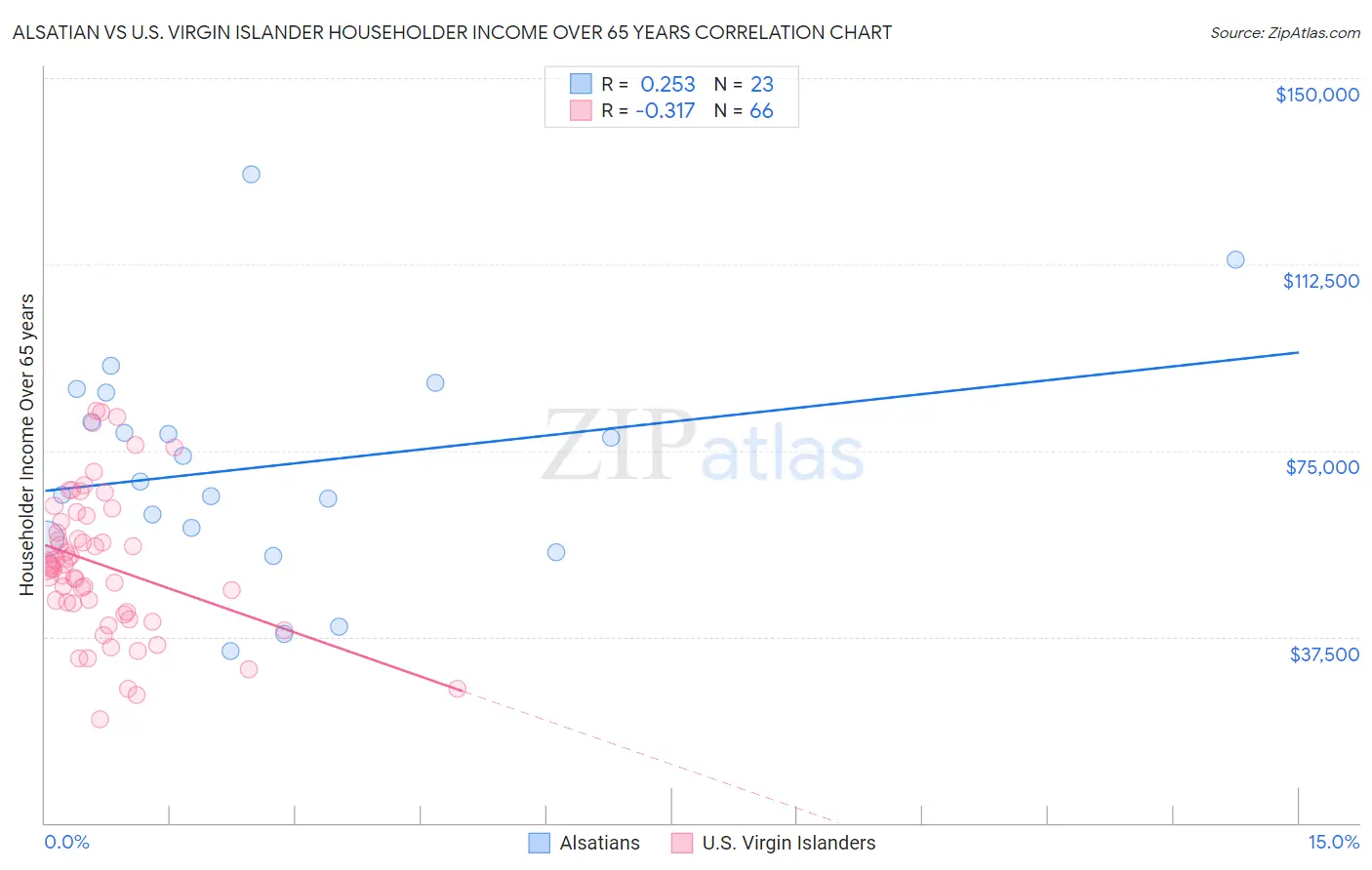 Alsatian vs U.S. Virgin Islander Householder Income Over 65 years