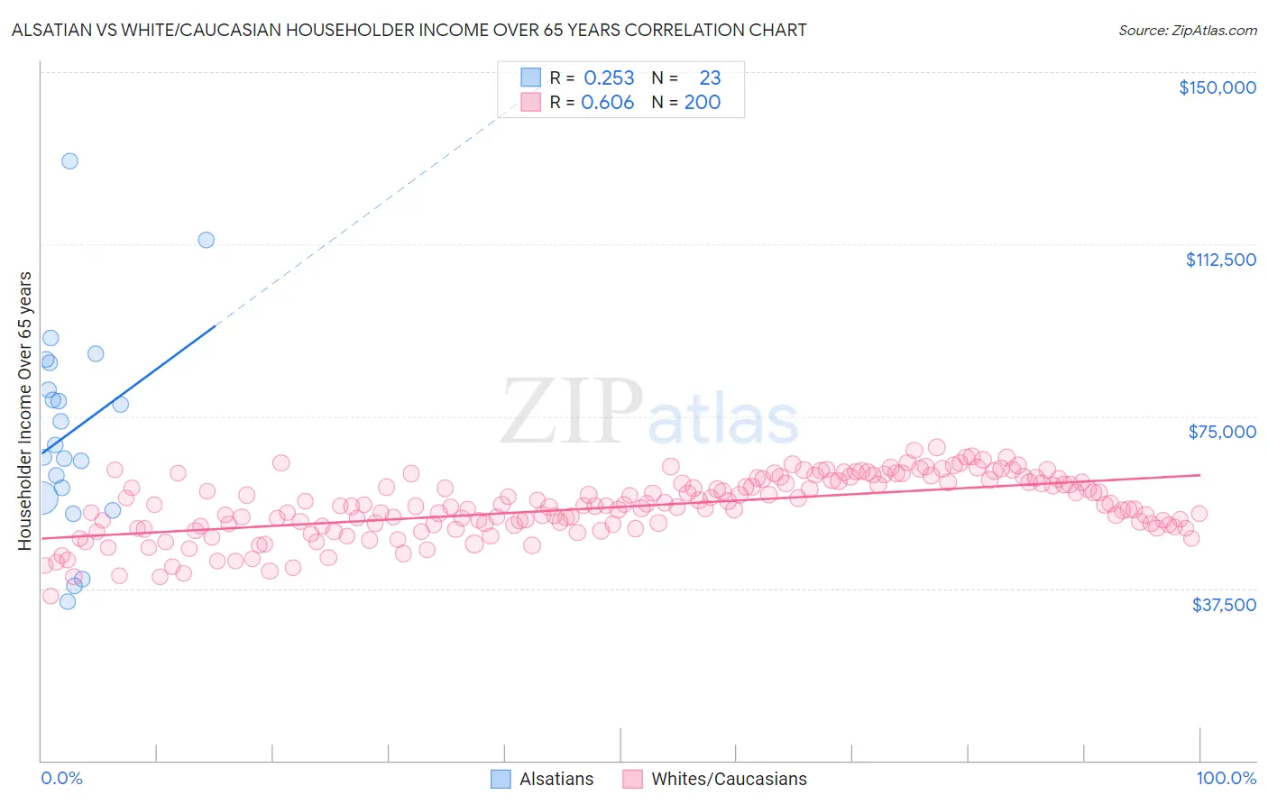 Alsatian vs White/Caucasian Householder Income Over 65 years