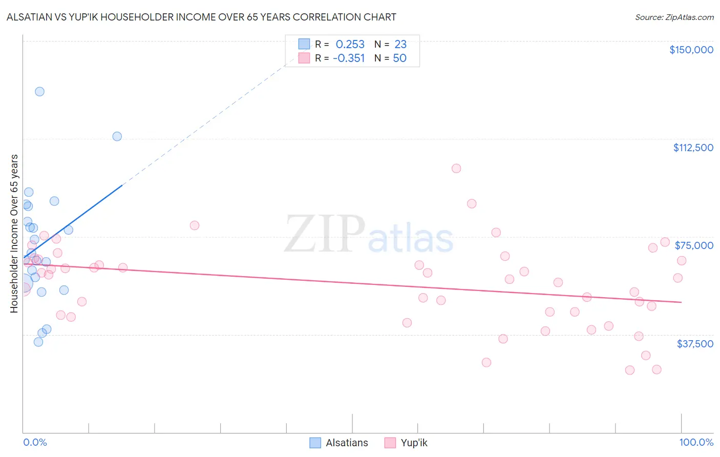 Alsatian vs Yup'ik Householder Income Over 65 years