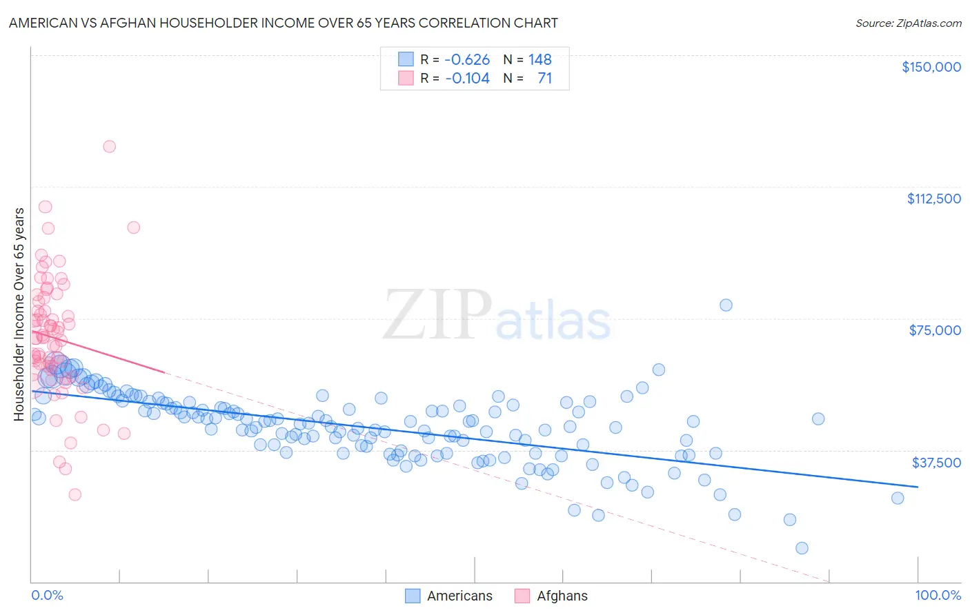 American vs Afghan Householder Income Over 65 years