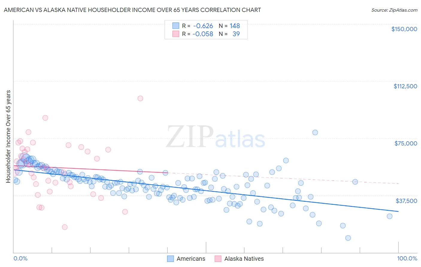 American vs Alaska Native Householder Income Over 65 years