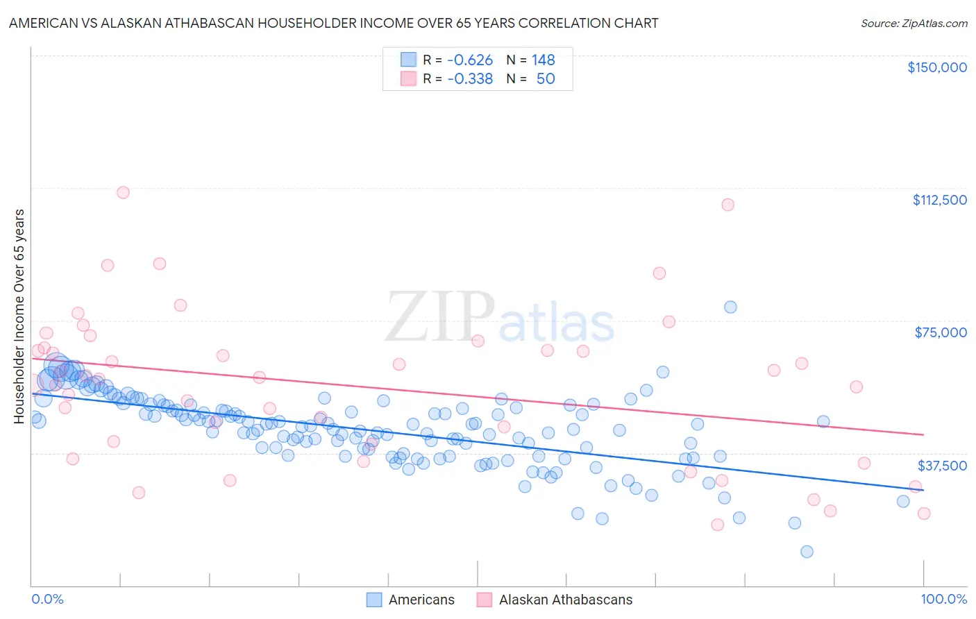 American vs Alaskan Athabascan Householder Income Over 65 years
