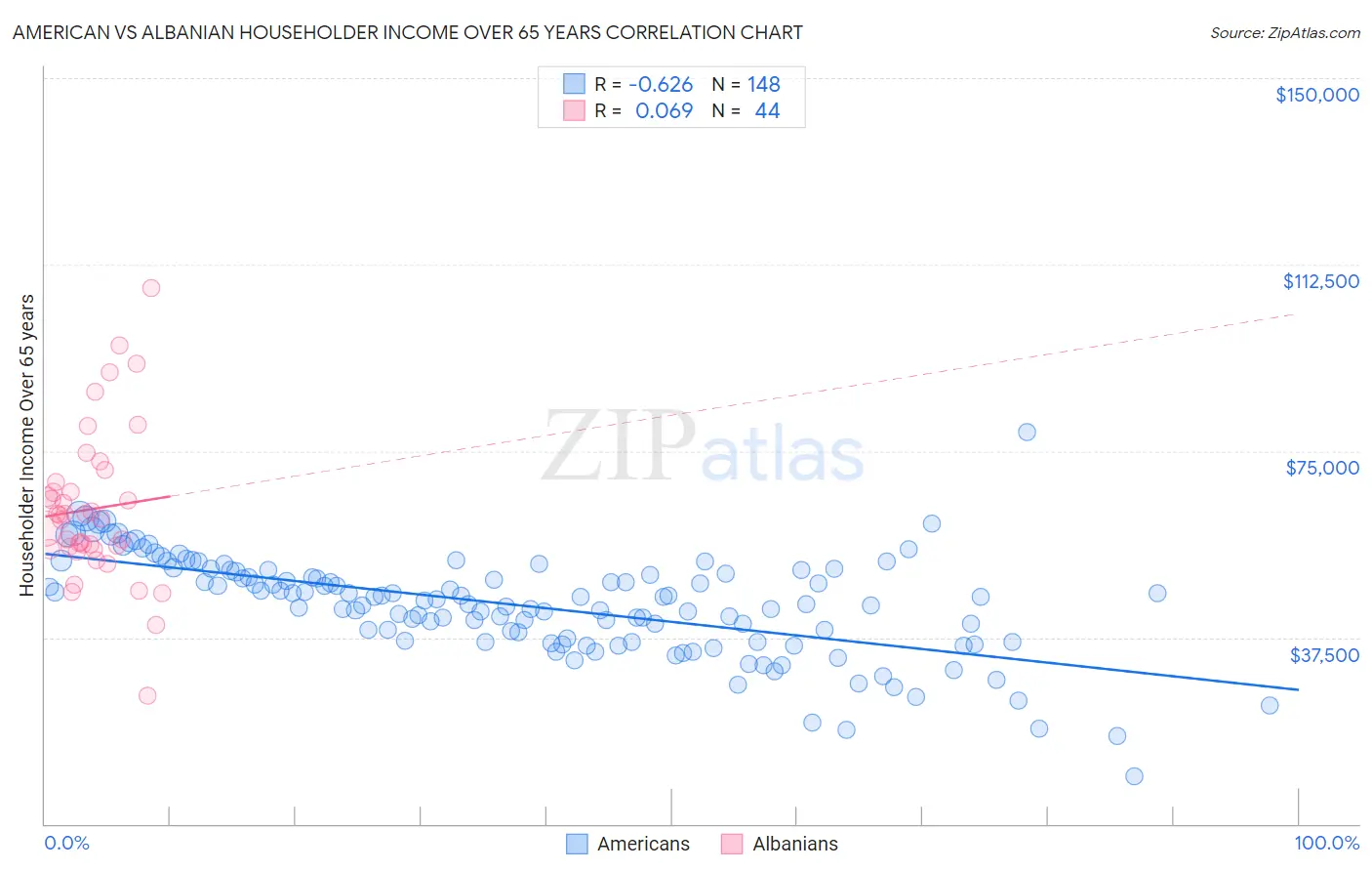 American vs Albanian Householder Income Over 65 years