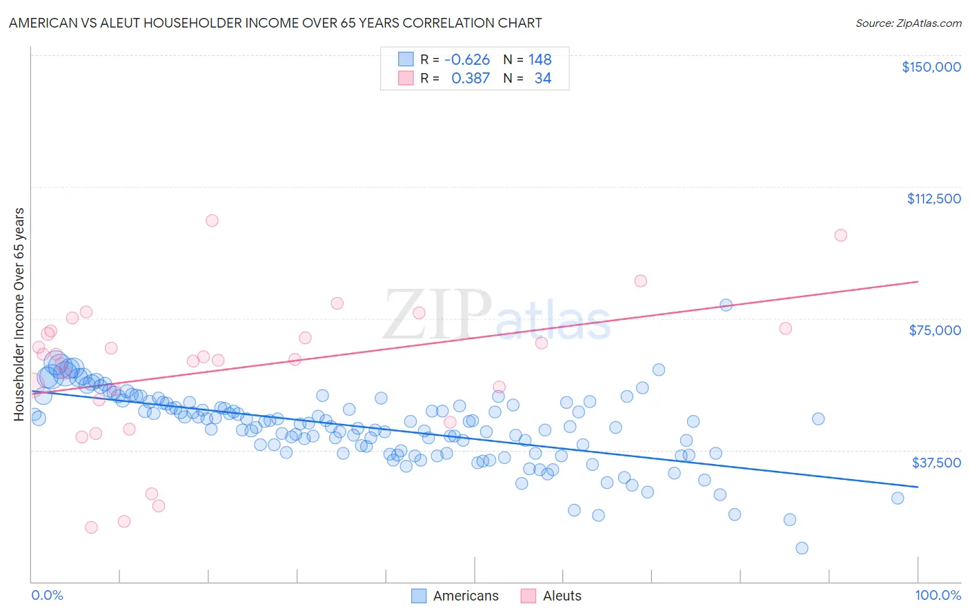 American vs Aleut Householder Income Over 65 years