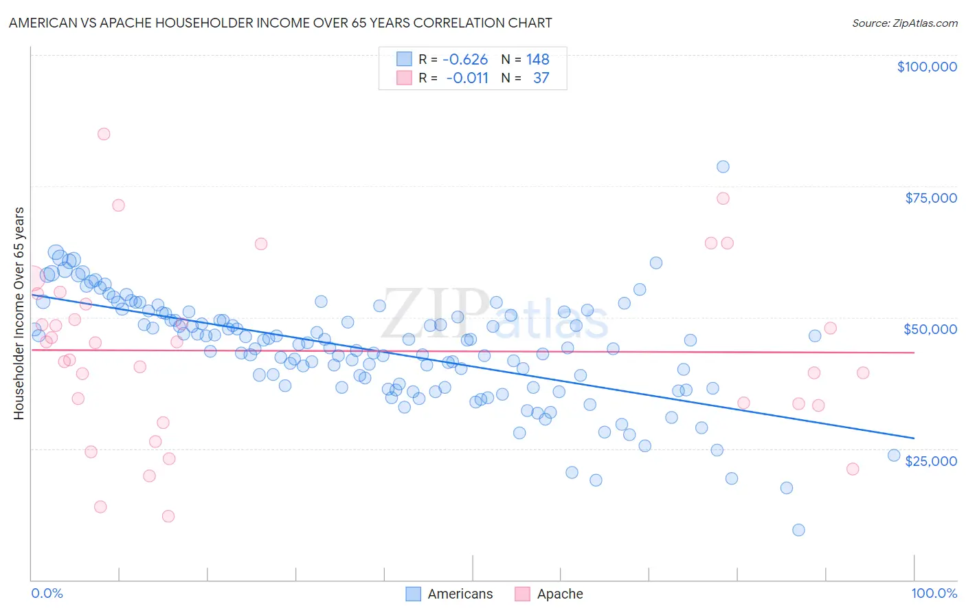 American vs Apache Householder Income Over 65 years