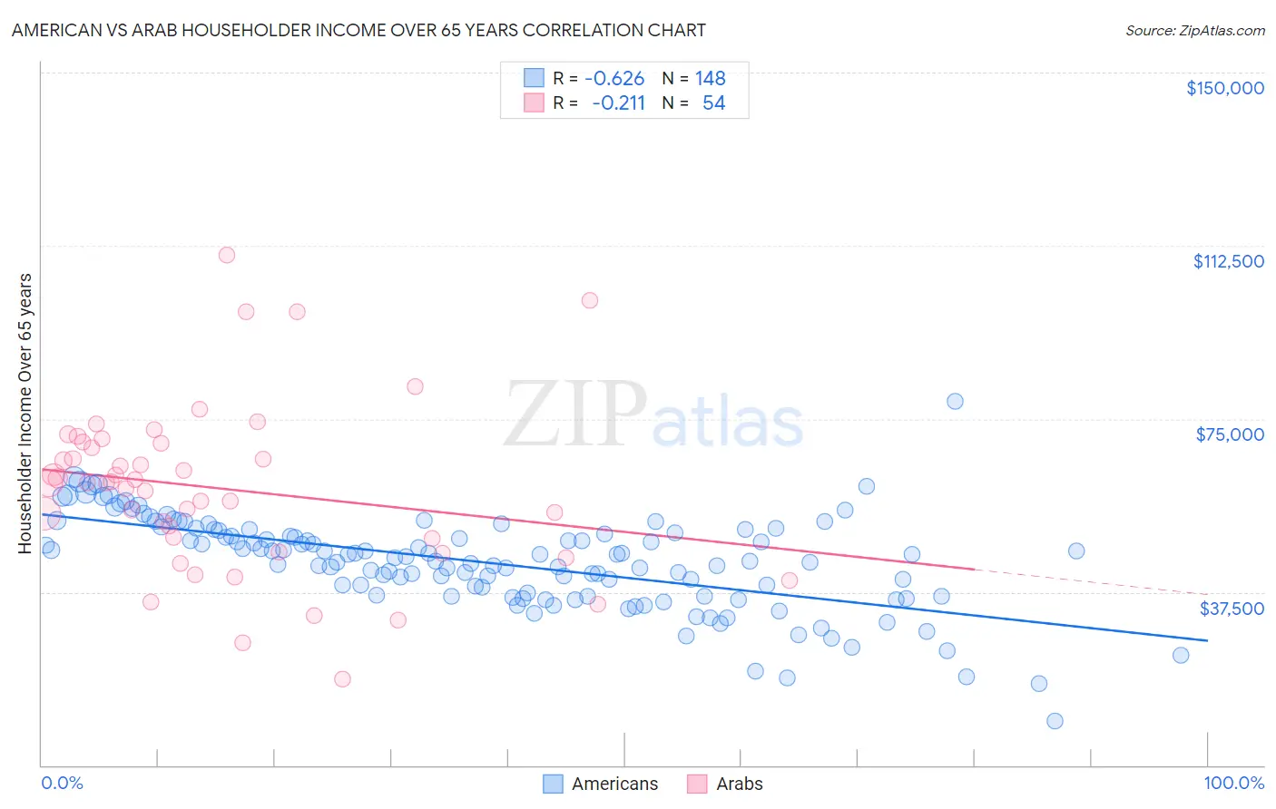 American vs Arab Householder Income Over 65 years