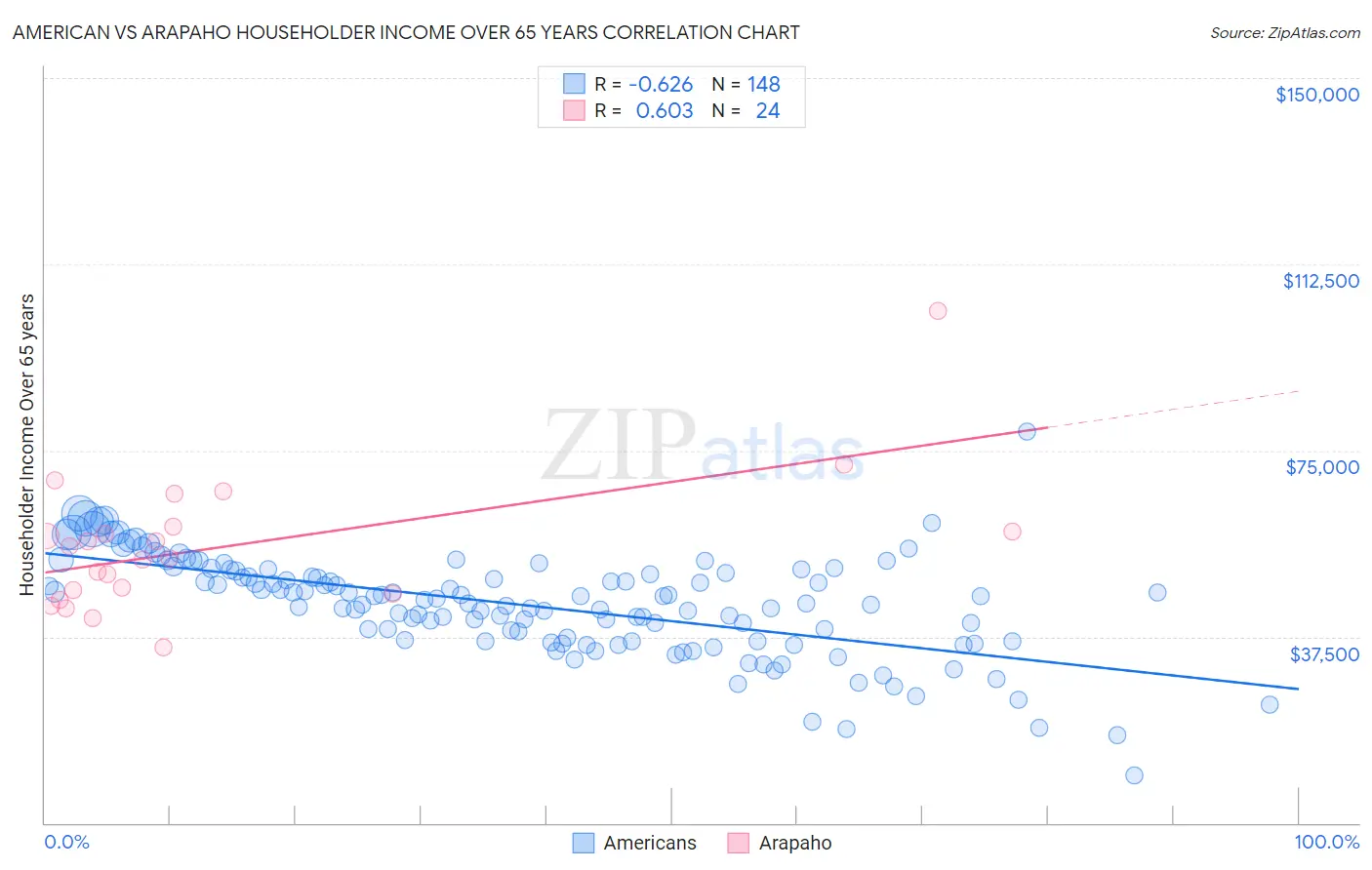 American vs Arapaho Householder Income Over 65 years