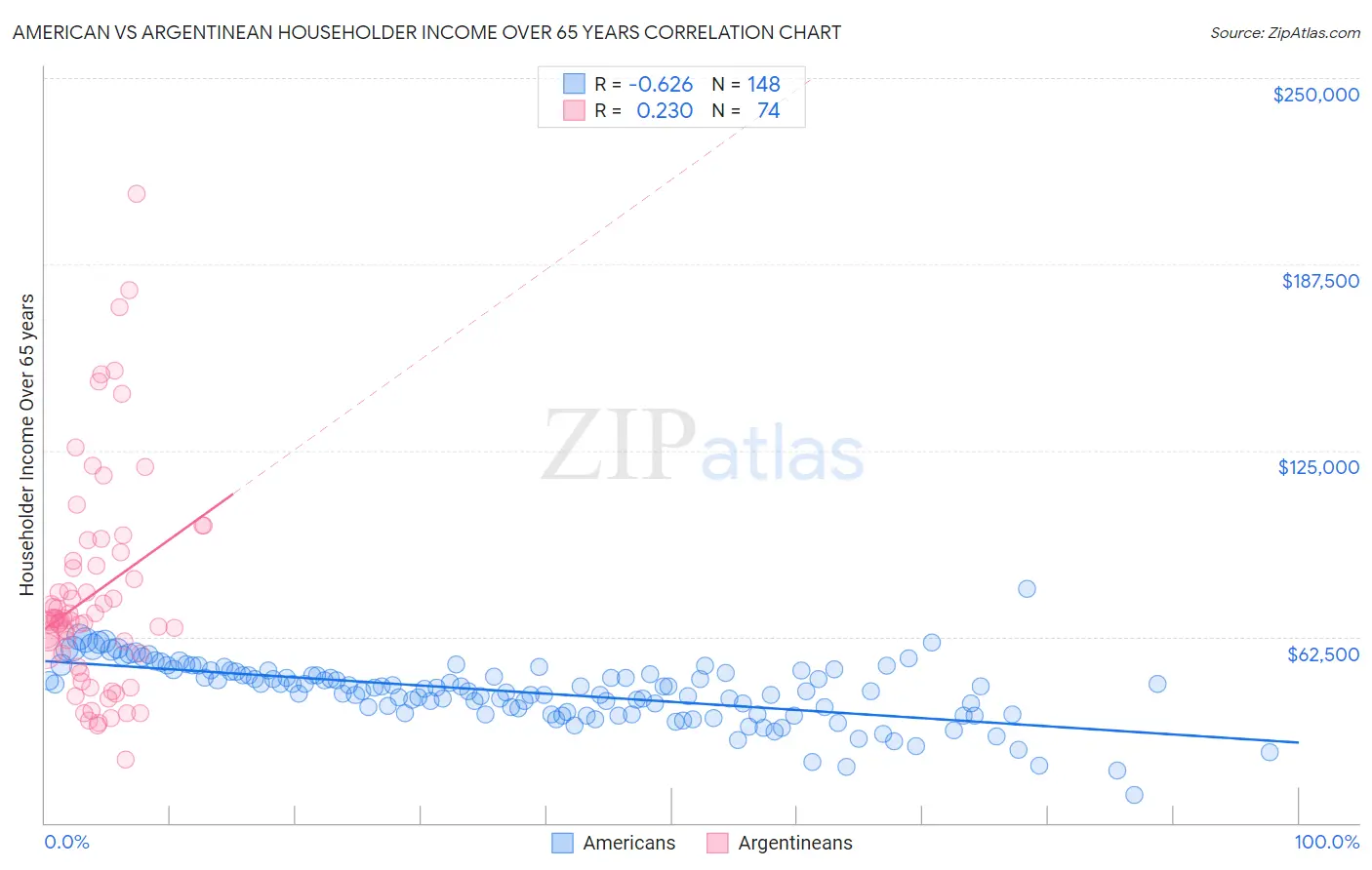 American vs Argentinean Householder Income Over 65 years