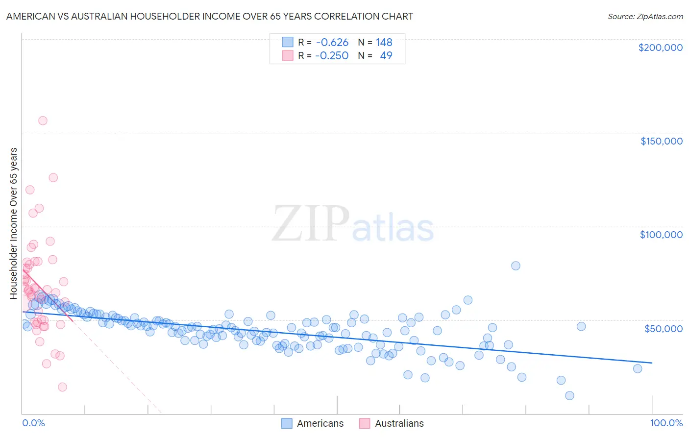 American vs Australian Householder Income Over 65 years