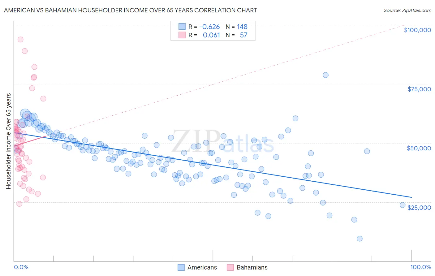 American vs Bahamian Householder Income Over 65 years