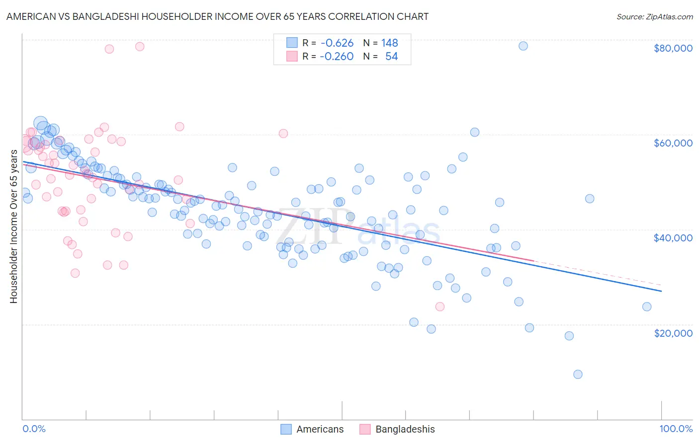 American vs Bangladeshi Householder Income Over 65 years