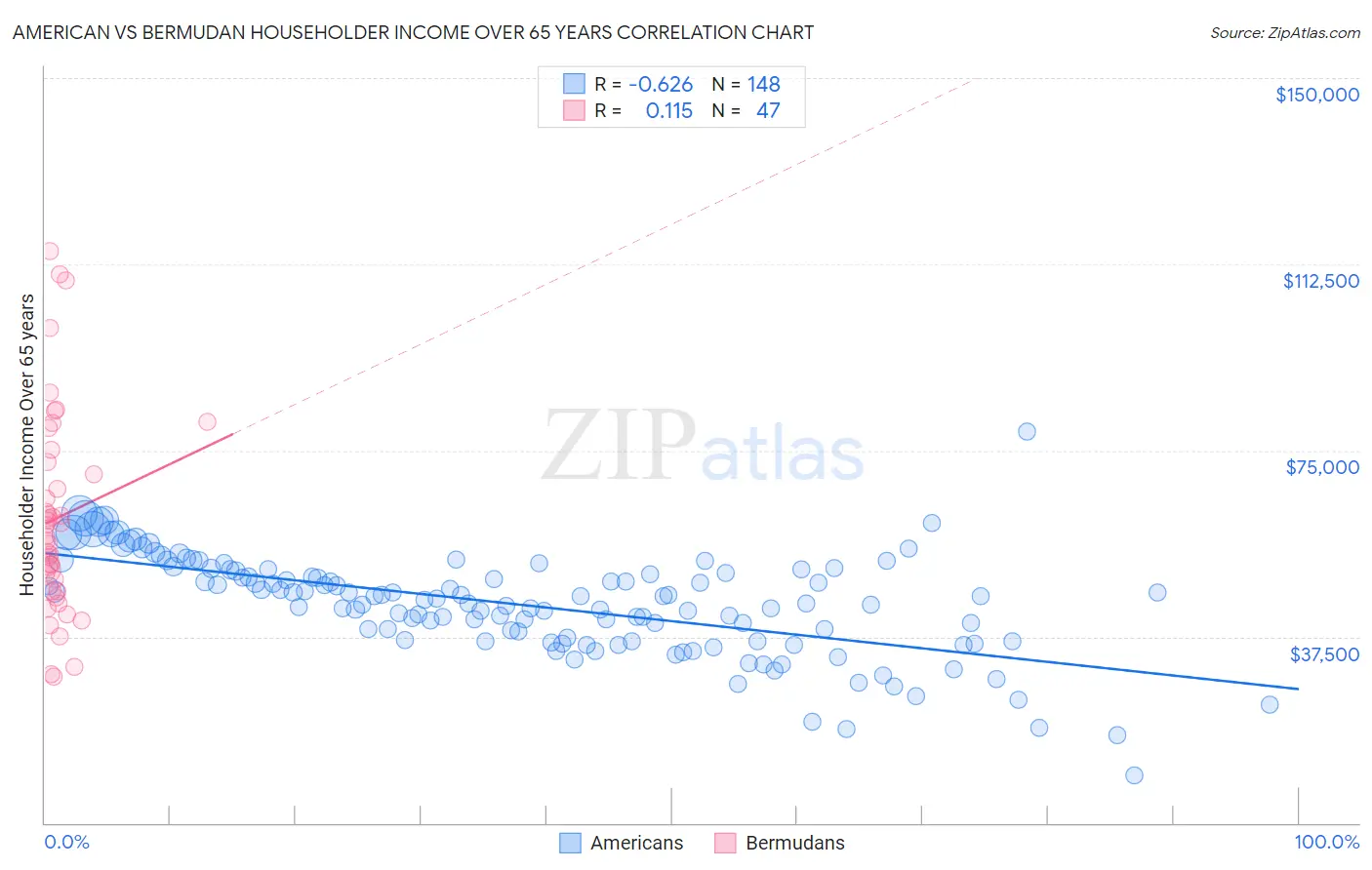 American vs Bermudan Householder Income Over 65 years