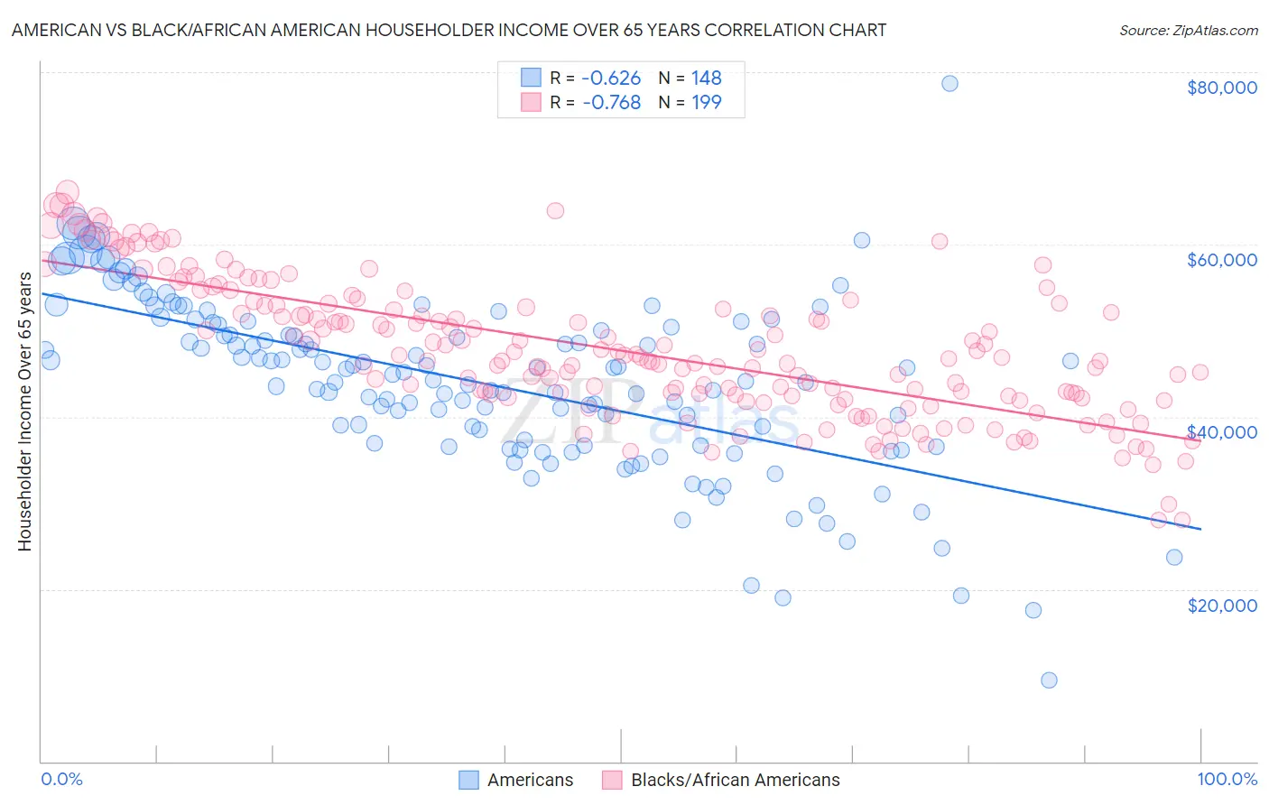 American vs Black/African American Householder Income Over 65 years