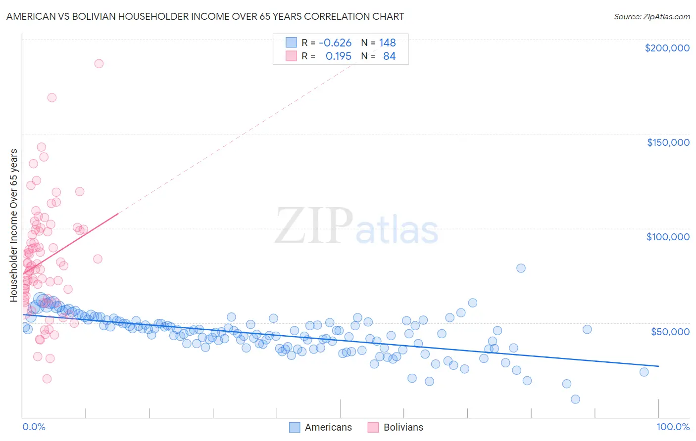 American vs Bolivian Householder Income Over 65 years