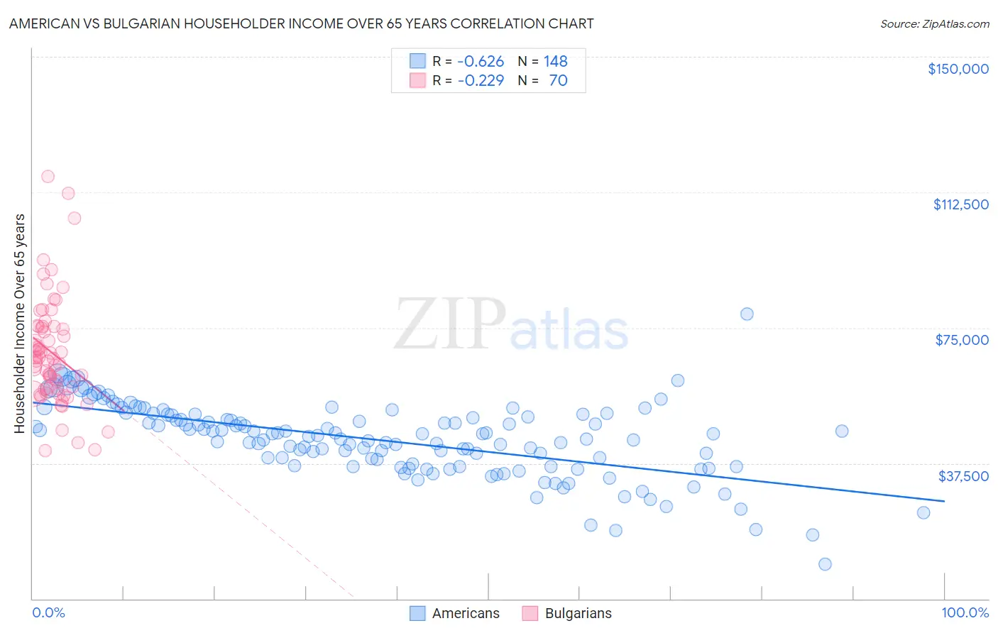 American vs Bulgarian Householder Income Over 65 years