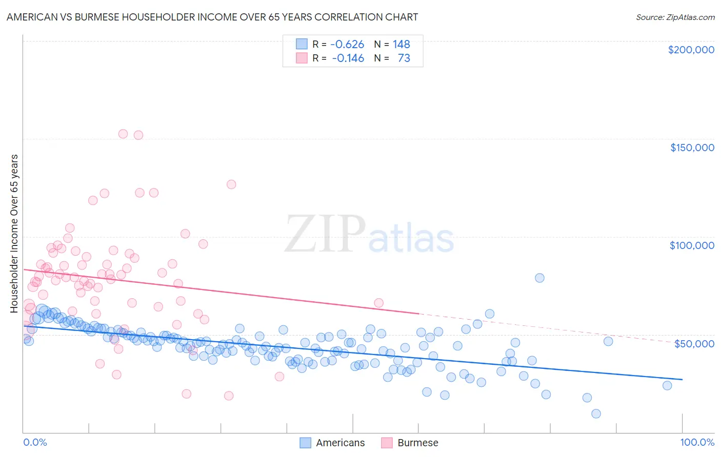 American vs Burmese Householder Income Over 65 years