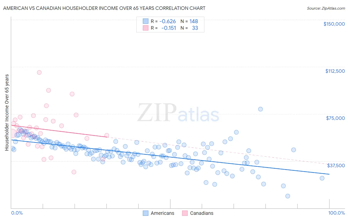 American vs Canadian Householder Income Over 65 years