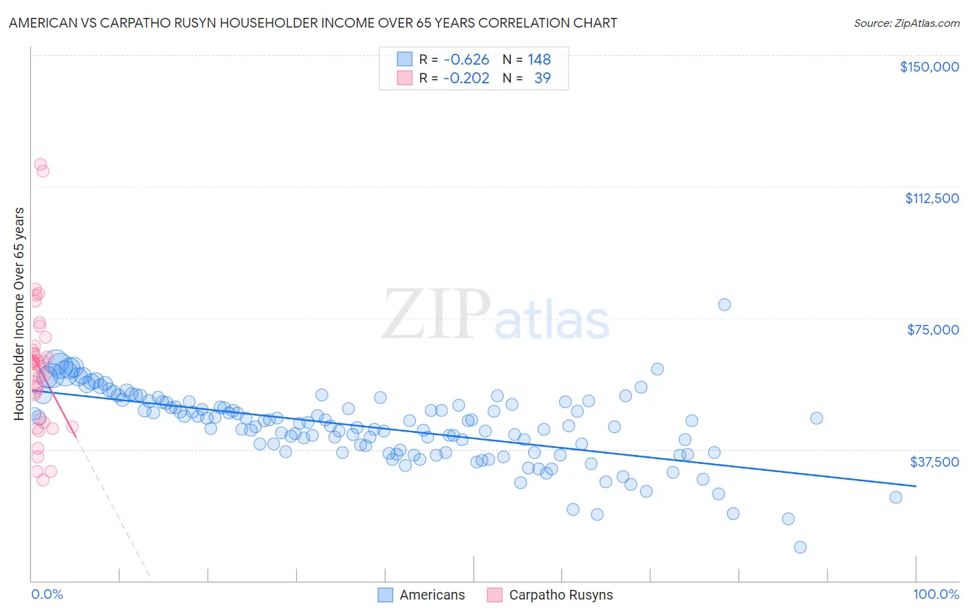 American vs Carpatho Rusyn Householder Income Over 65 years