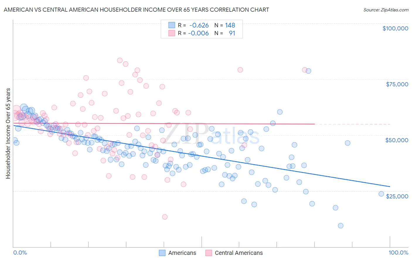 American vs Central American Householder Income Over 65 years