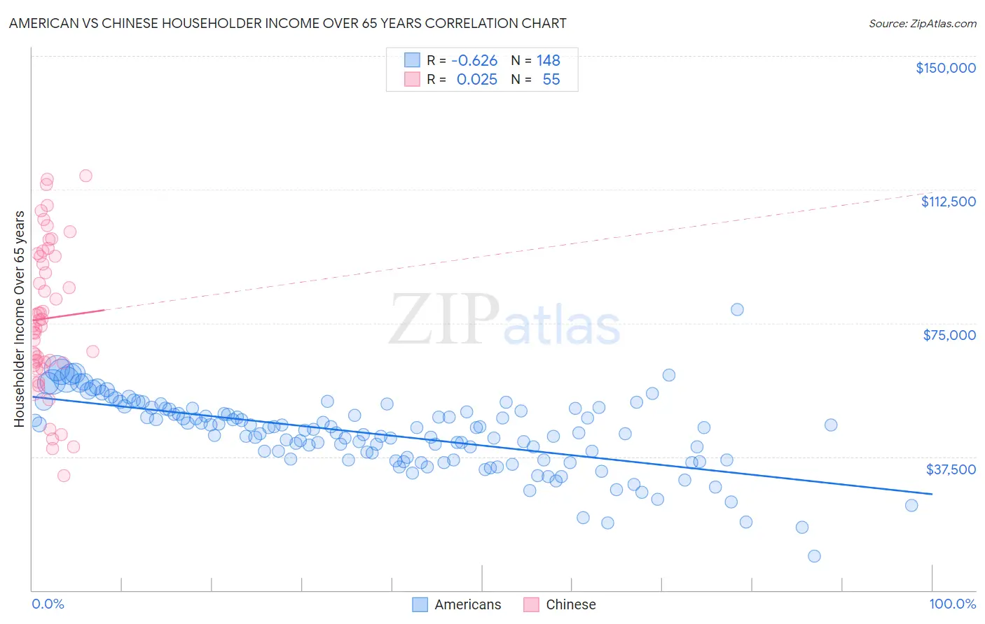 American vs Chinese Householder Income Over 65 years