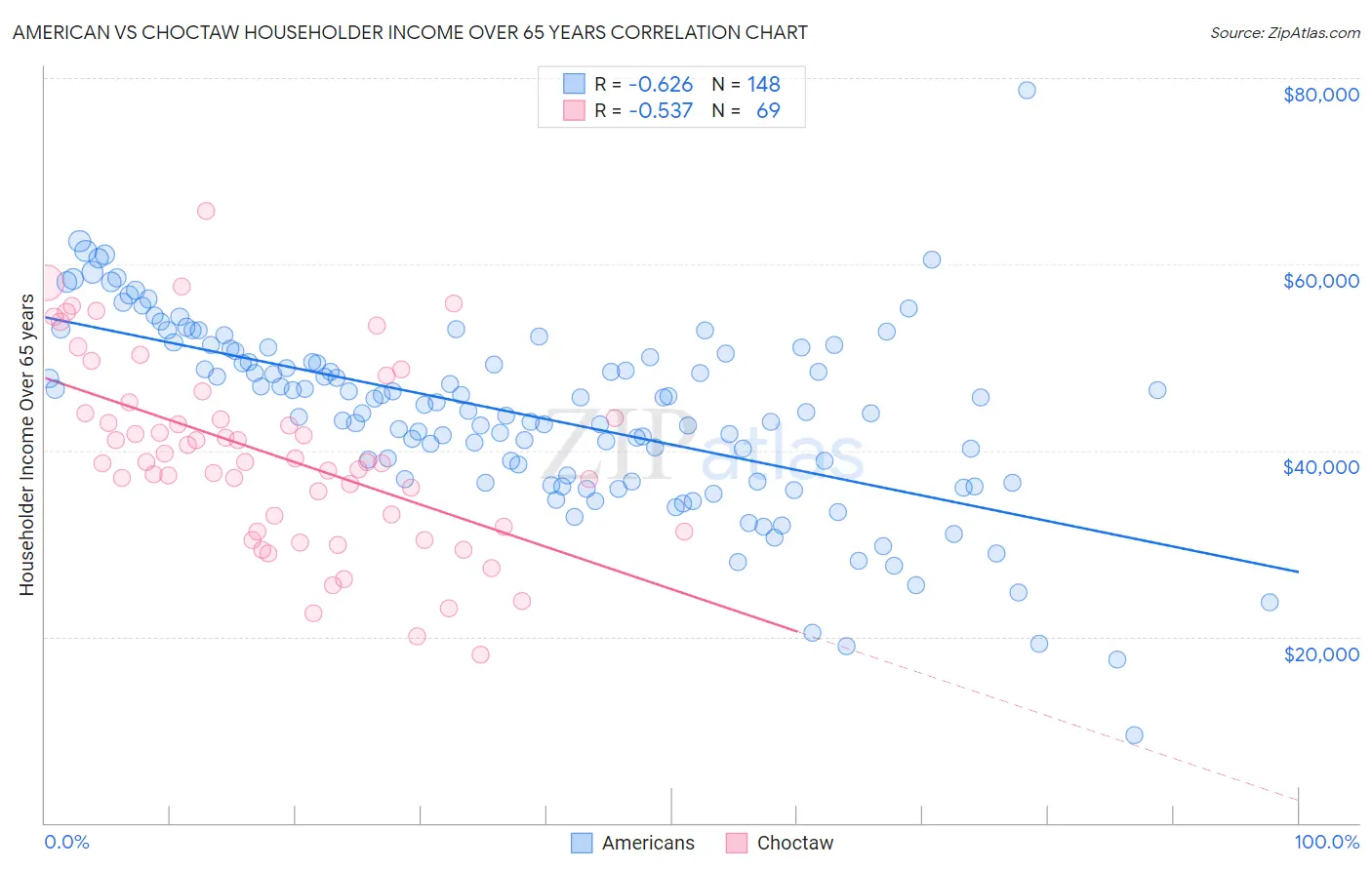 American vs Choctaw Householder Income Over 65 years