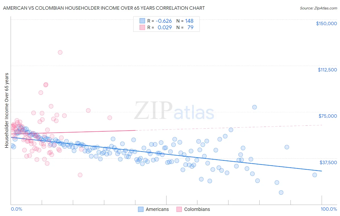 American vs Colombian Householder Income Over 65 years