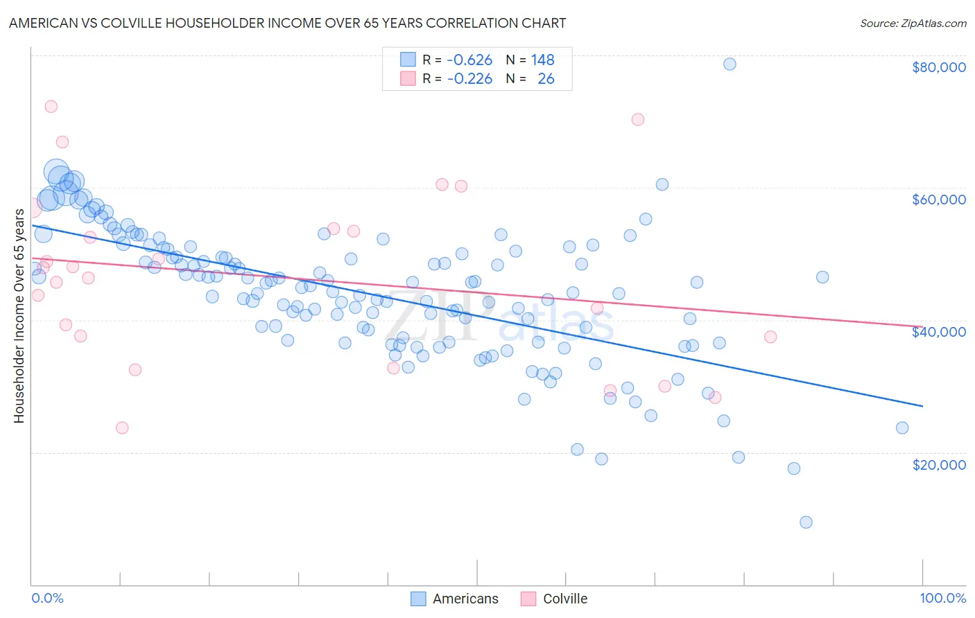 American vs Colville Householder Income Over 65 years