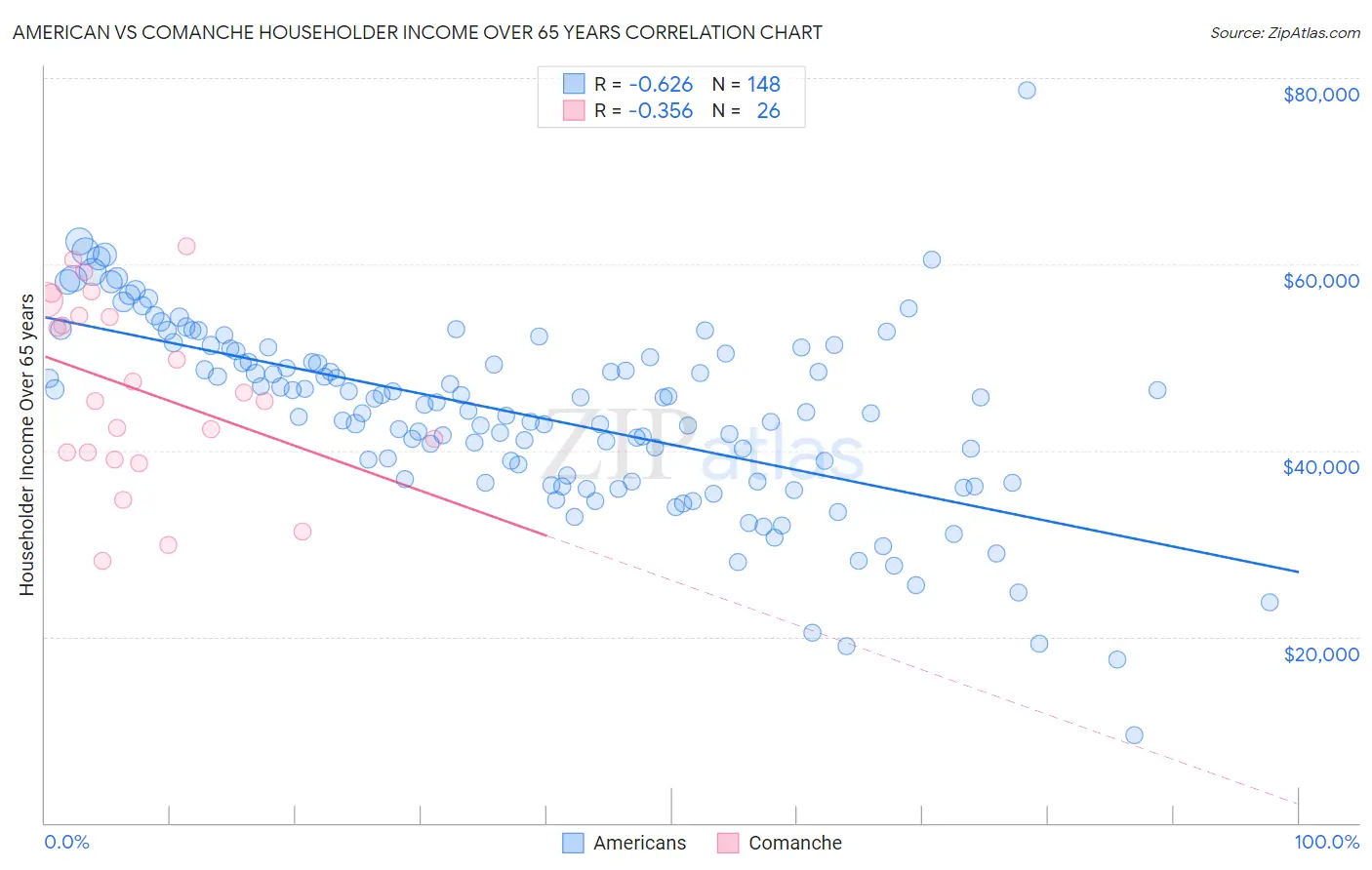 American vs Comanche Householder Income Over 65 years