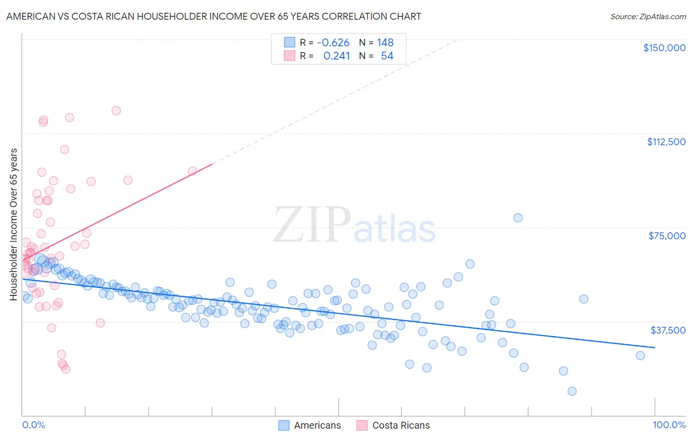 American vs Costa Rican Householder Income Over 65 years