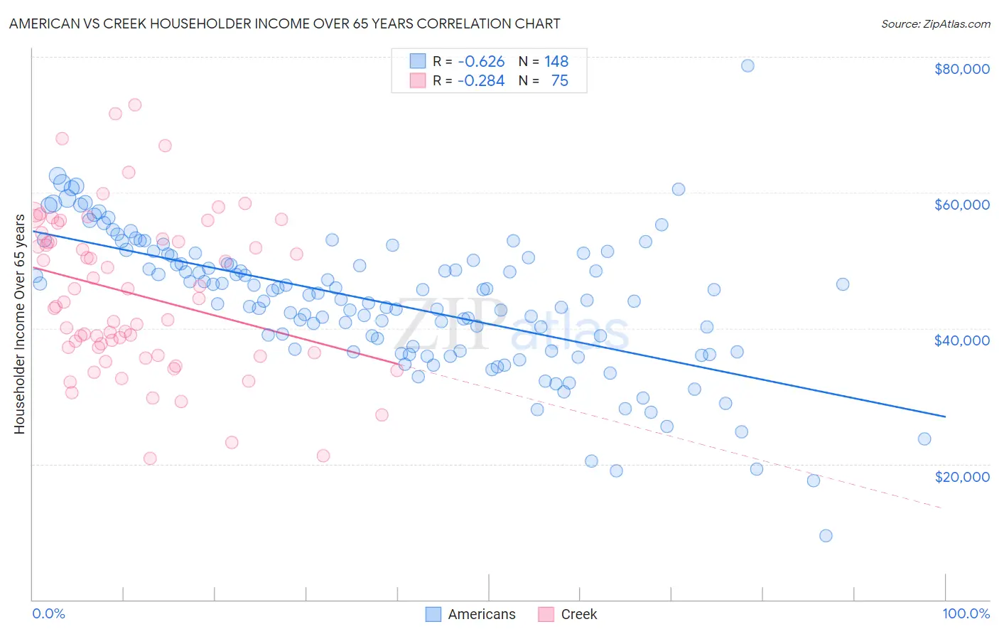 American vs Creek Householder Income Over 65 years