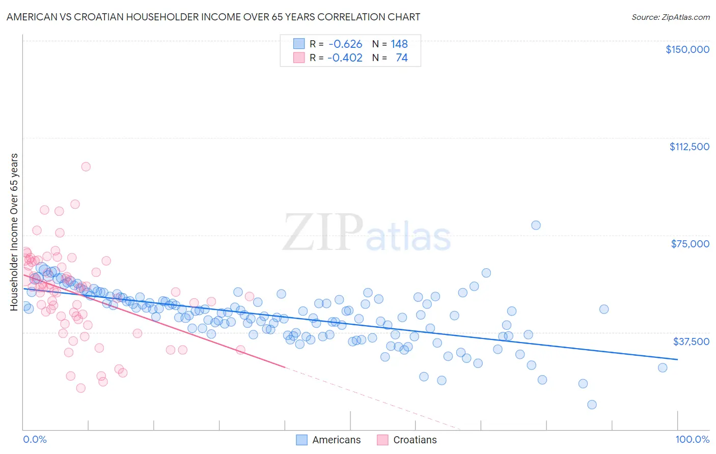 American vs Croatian Householder Income Over 65 years