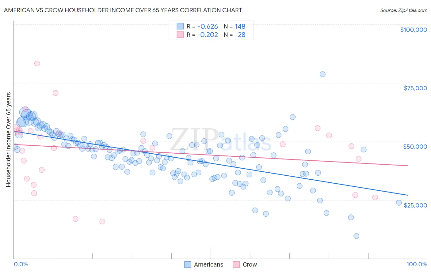 American vs Crow Householder Income Over 65 years