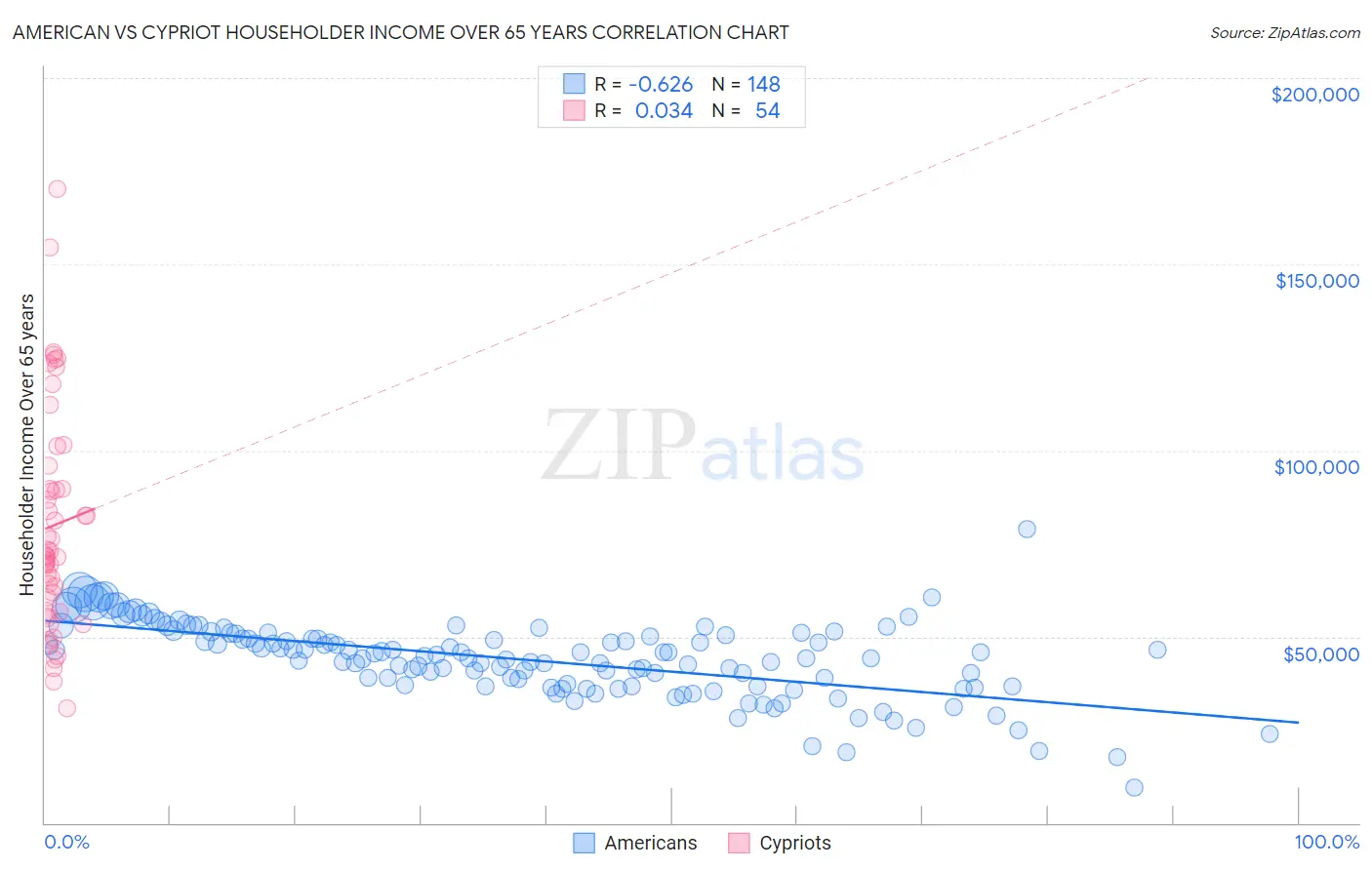 American vs Cypriot Householder Income Over 65 years