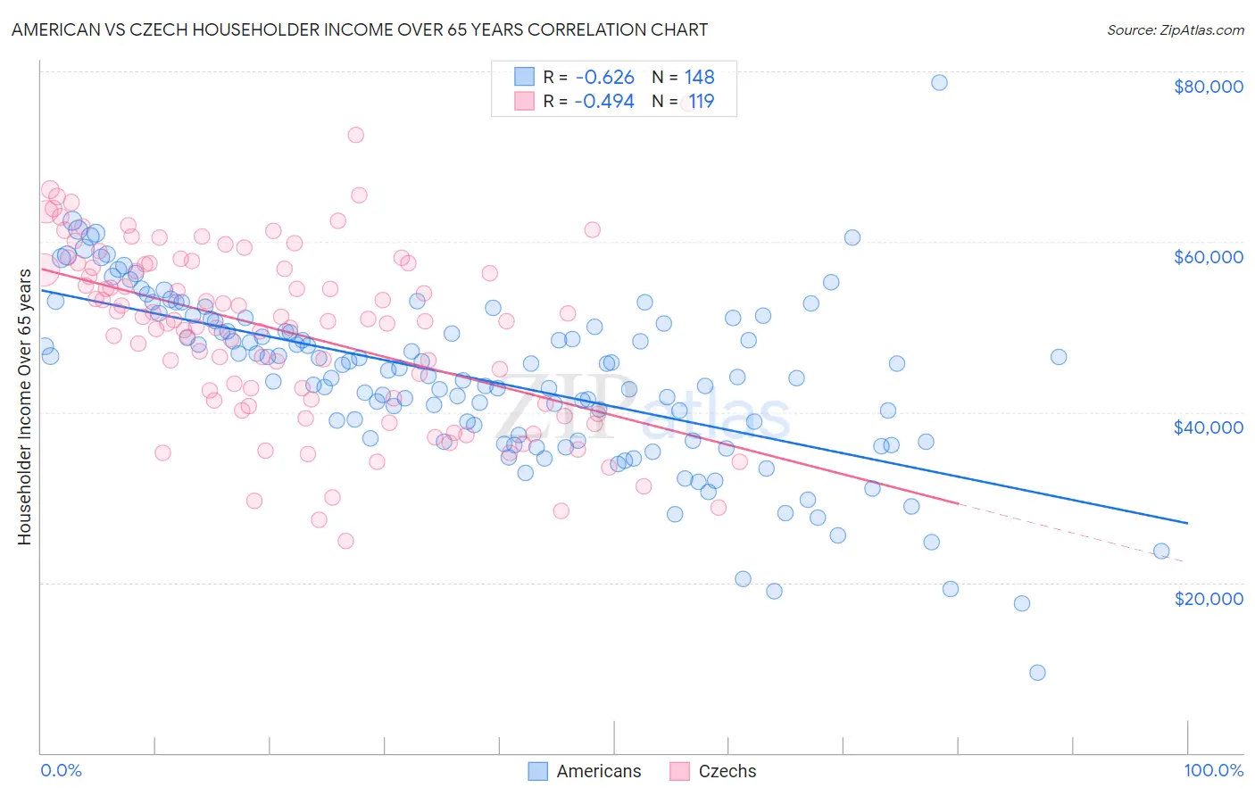 American vs Czech Householder Income Over 65 years