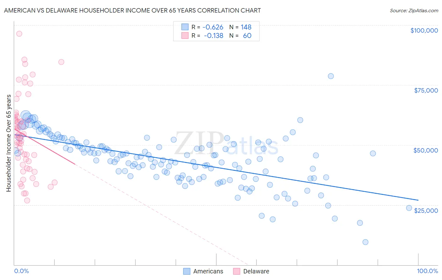 American vs Delaware Householder Income Over 65 years
