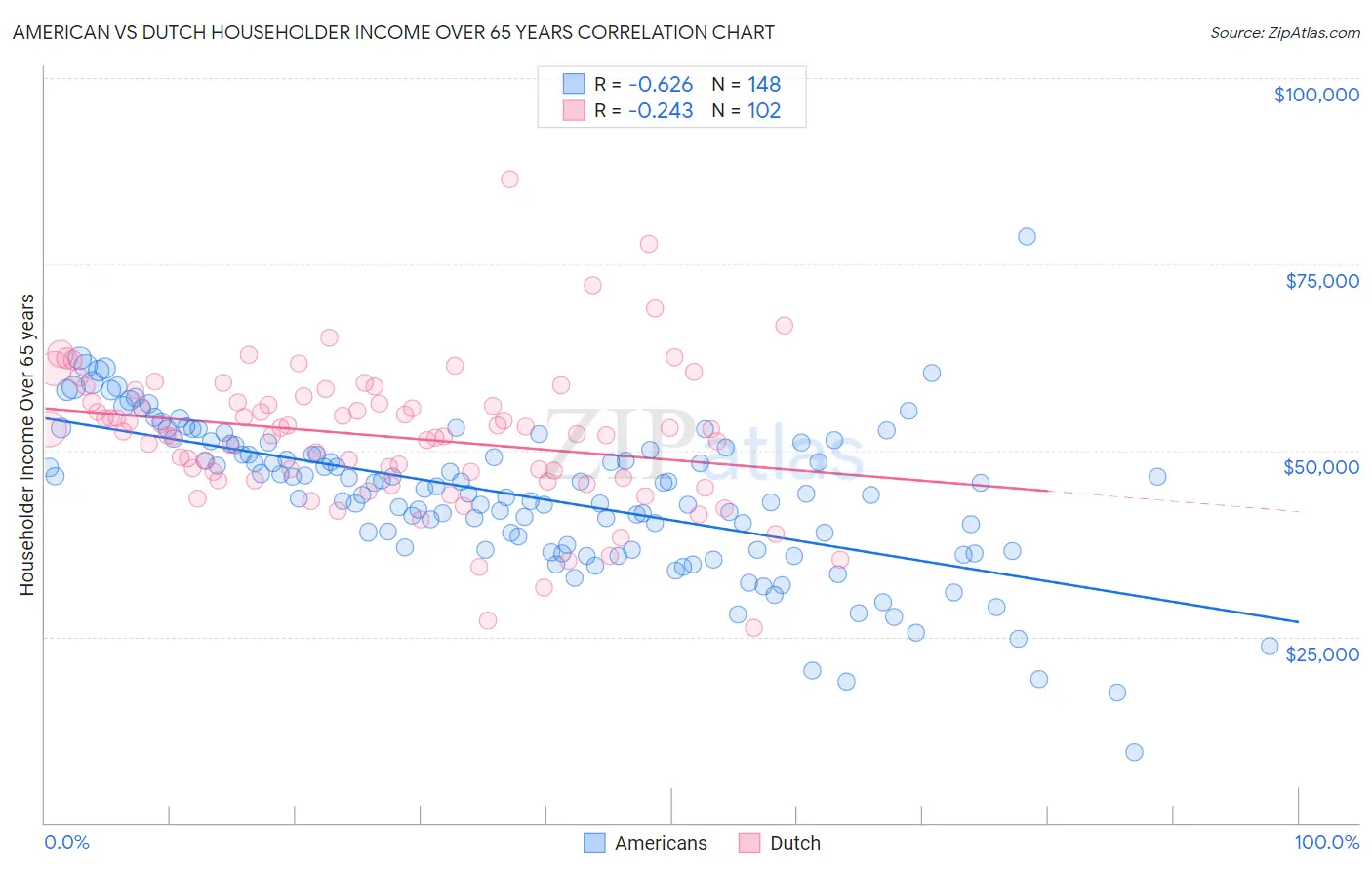 American vs Dutch Householder Income Over 65 years