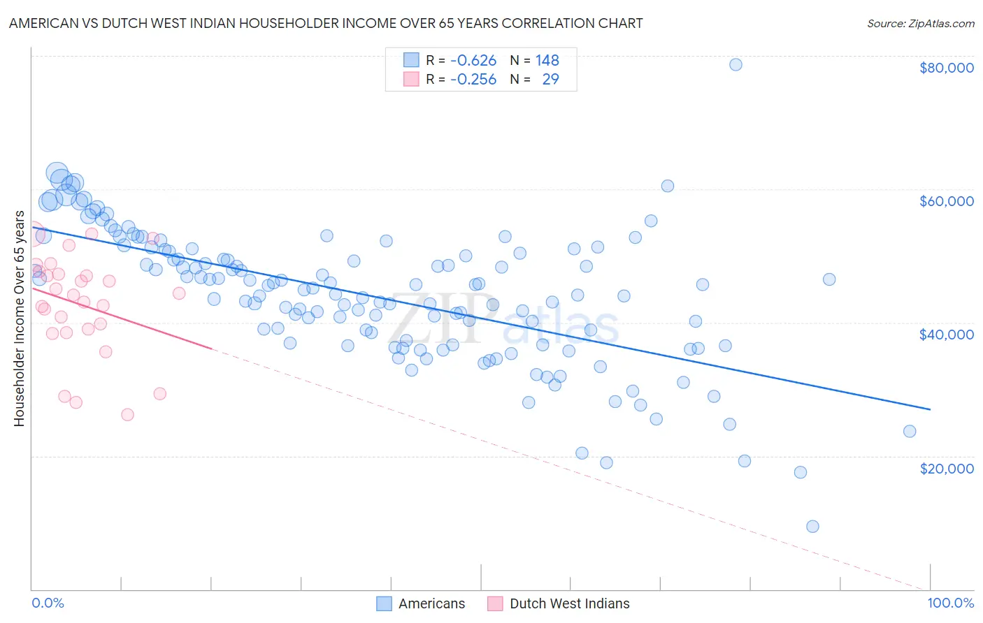 American vs Dutch West Indian Householder Income Over 65 years