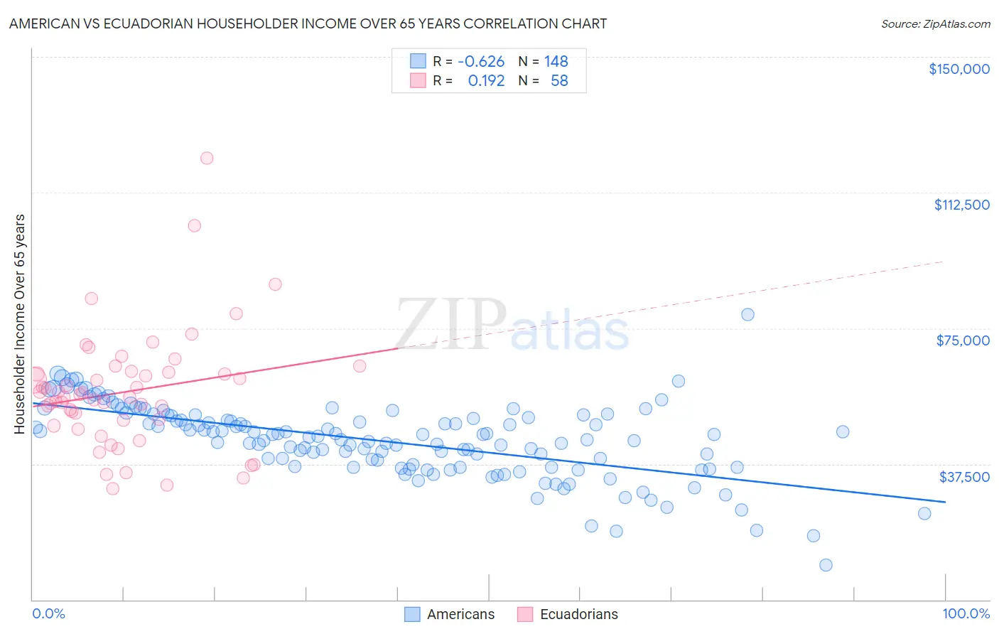 American vs Ecuadorian Householder Income Over 65 years