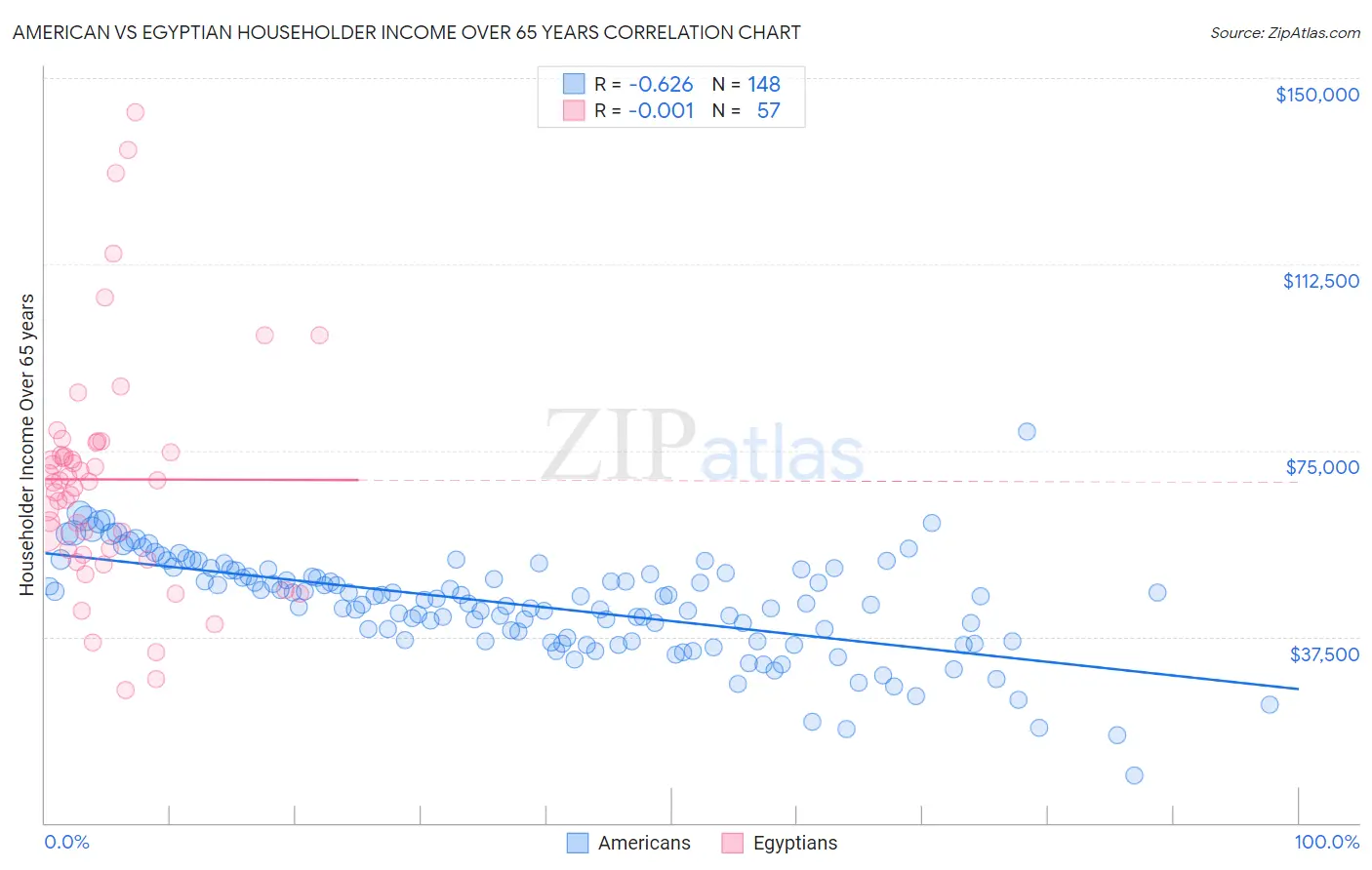 American vs Egyptian Householder Income Over 65 years