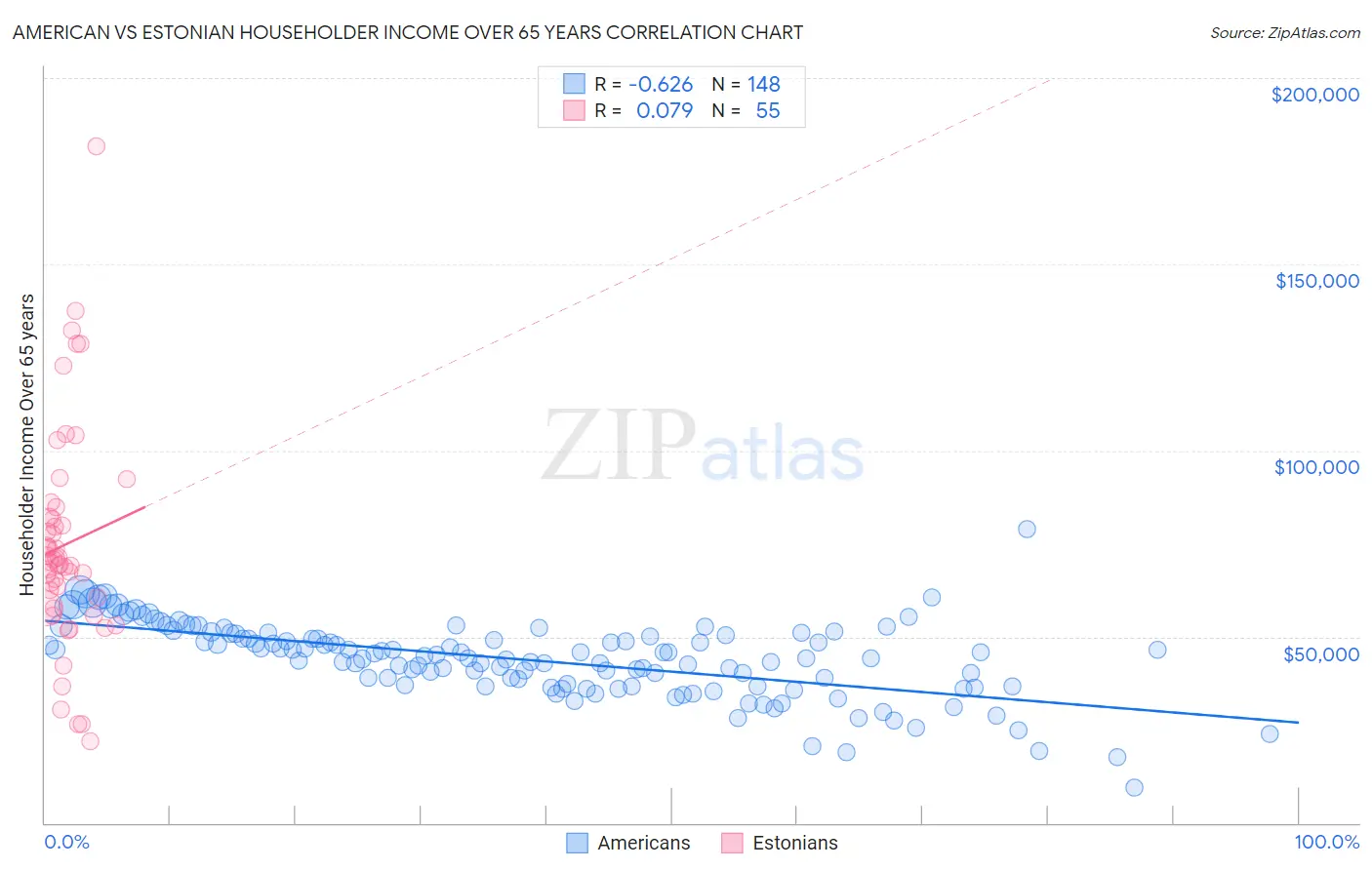 American vs Estonian Householder Income Over 65 years
