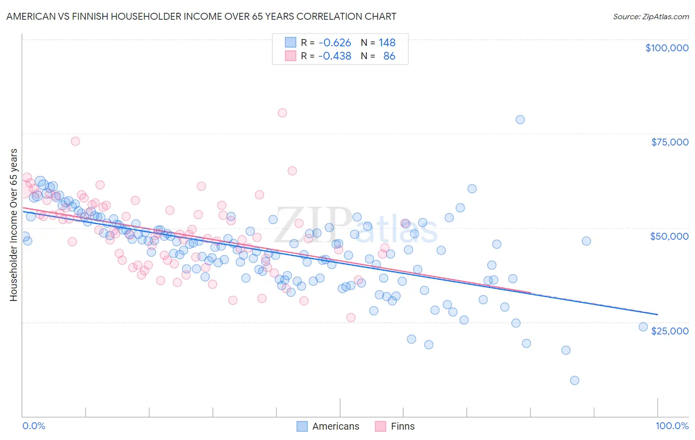 American vs Finnish Householder Income Over 65 years