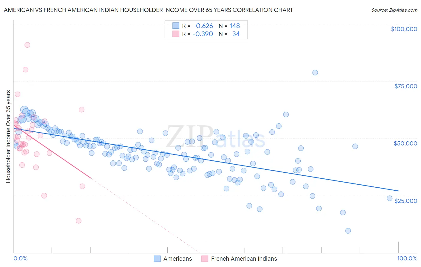 American vs French American Indian Householder Income Over 65 years